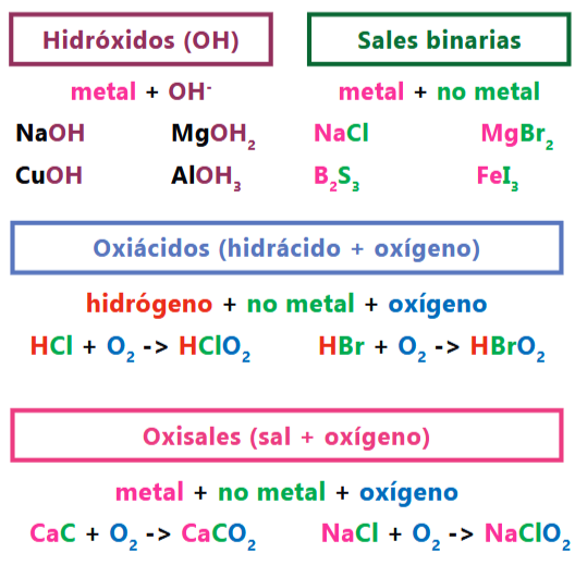 Actividad Tipos De Compuestos Qu Mica Aria Ingresa